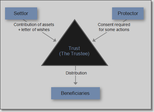 trust trustee