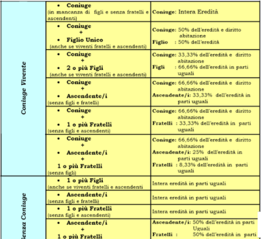 Divisione ereditaria ed obbligo di rendiconto.